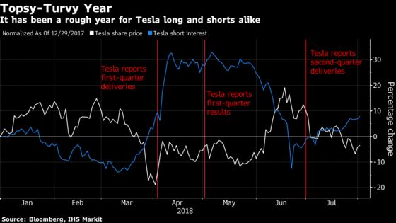 Tesla Climbs as Bulls Cheer With ‘Inflection Point’ in Sight