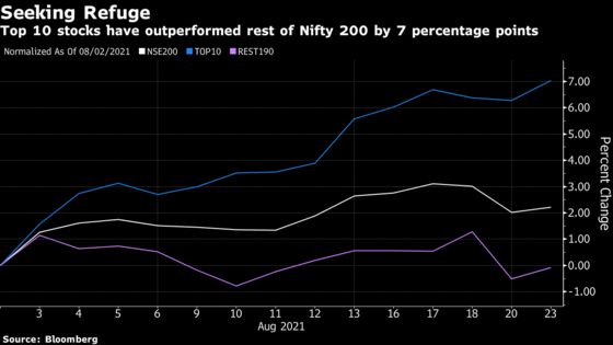 Red-Hot India Market Rally Is Relying On Fewer And Fewer Stocks