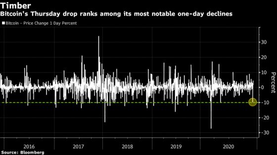 JPMorgan Says Quant-Fueled Bitcoin Drop May Have Further to Go