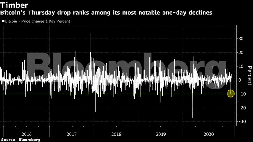 Bitcoin's Thursday drop ranks among its most notable one-day declines