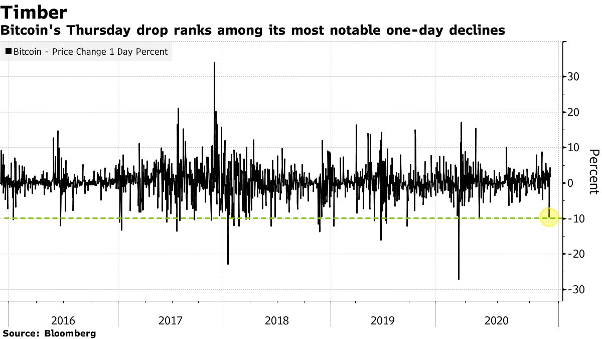 Bitcoin's Thursday drop ranks among its most notable one-day declines