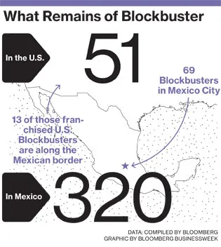 Blockbuster Is Still a Hit???South of the Border