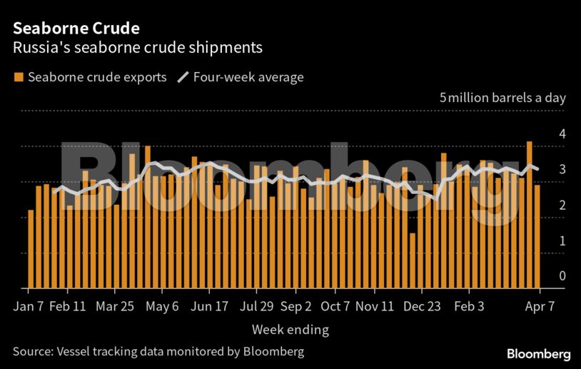 Seaborne Crude | Russia's seaborne crude shipments