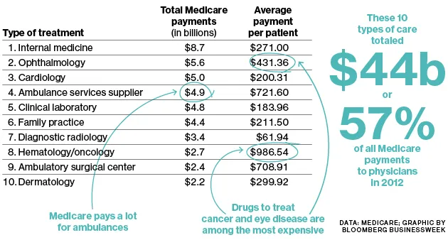 What Doctors Make From Medicare