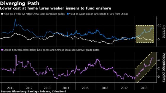 Dollar Costs Too High? China Bond Issuers Return Home for Funds