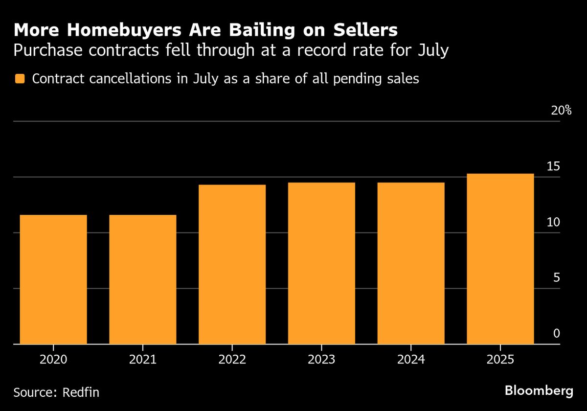⚫️ BLOOMBERG: "Contratti di acquisto di case negli Stati Uniti annullati a luglio a un tasso record"