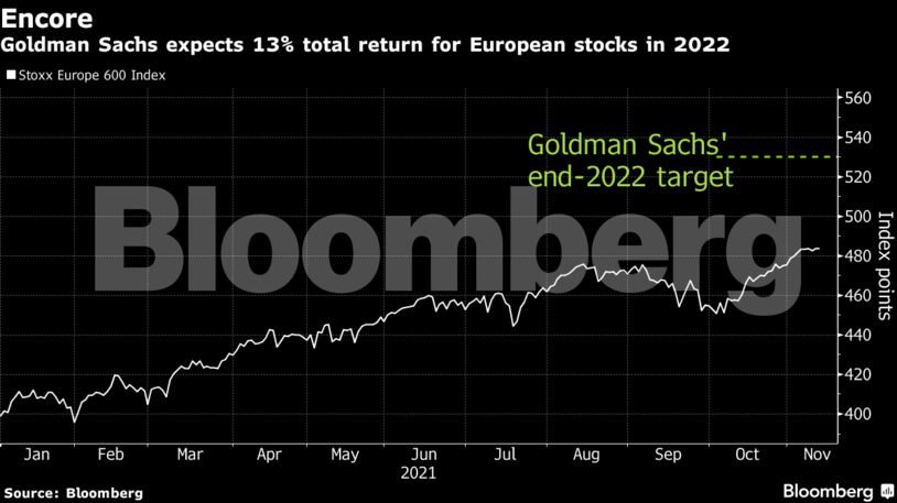 Goldman Sachs expects 13% total return for European stocks in 2022