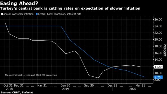 Tiptoeing Around Lira, Central Banker Defends Subzero Real Rates