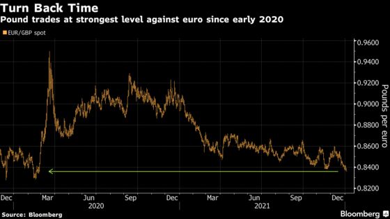 Pound’s Pandemic Peak Versus Euro Shows Faith in Rate Divergence
