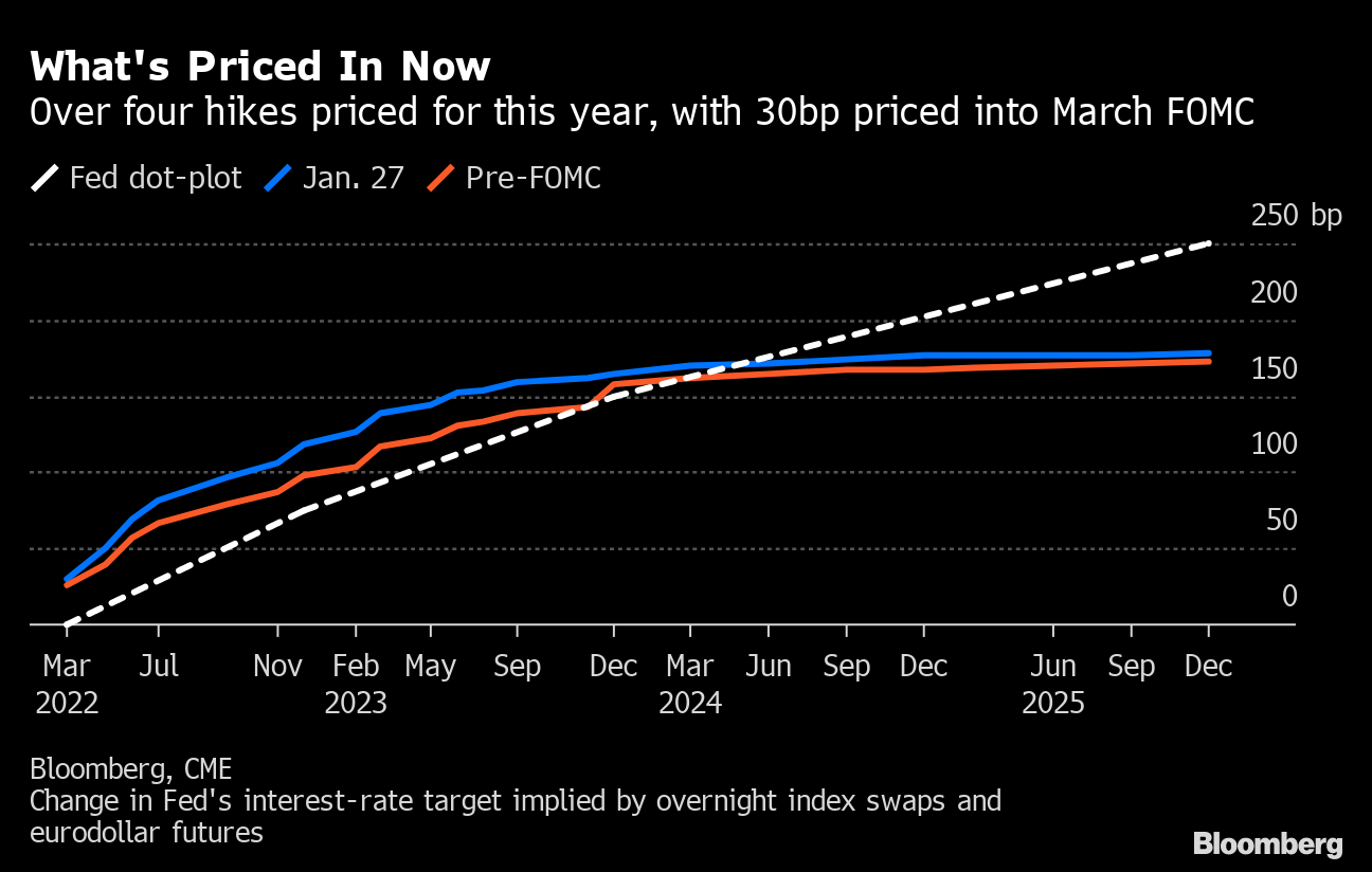Traders Ramp Up Bets to See Five Fed Interest Rate Hikes This Year -  Bloomberg