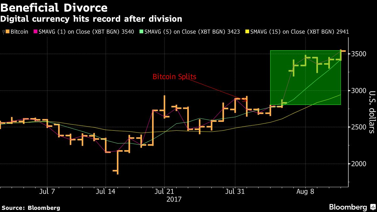 Avocados and Game of Thrones Are All Part of Bitcoin's Record Rally