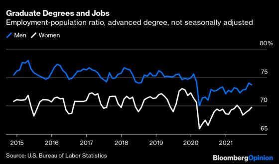 Two-Year College Degrees Have Diminished in Value