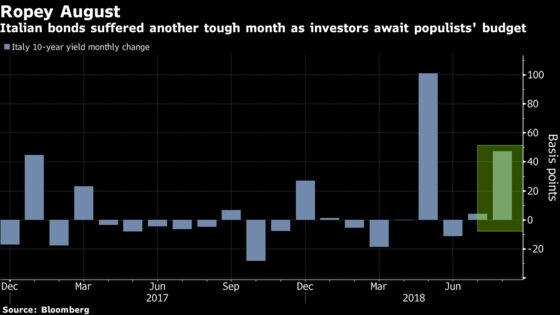 Italian Bonds Are a Buy for $61 Billion Fund Before Fitch Review