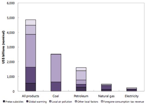 This chart, based on 2013 data, shows how inefficient pricing of economic and environmental harm amounts to a subsidy for polluting energy sources. "Pretax subsidies" is the phrase the authors use to describe the difference between what consumers pay for energy and how much it cost to produce.