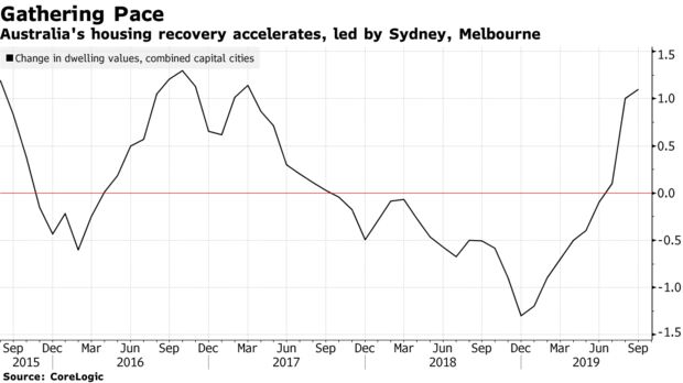 Australia's housing recovery accelerates, led by Sydney, Melbourne