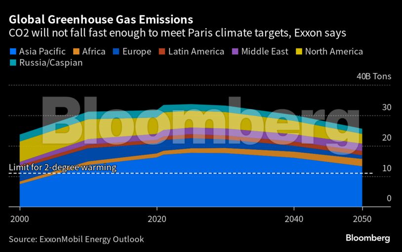 Global Greenhouse Gas Emissions | CO2 will not fall fast enough to meet Paris climate targets, Exxon says