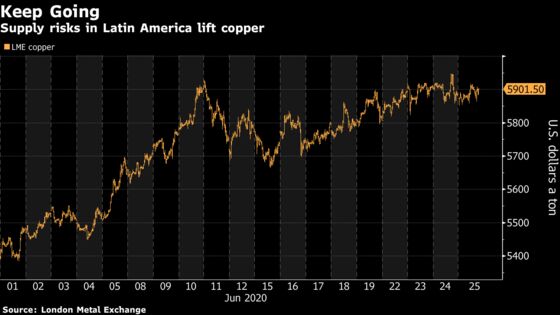 Copper Bucks Souring Economic Sentiment With Gains on Supply Woe