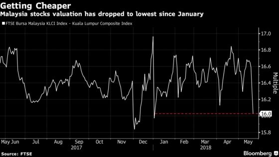 Malaysian Stocks Lose Yearly Gain on Higher Debt Concern