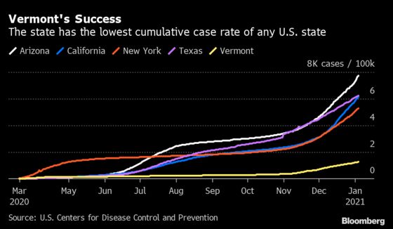 Vermont Keeps Cases Lowest in U.S. Throughout Pandemic