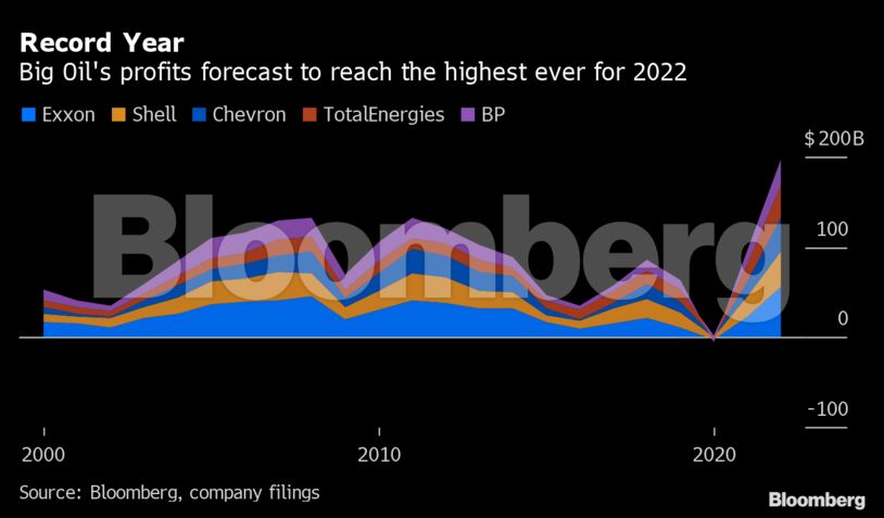 Record Year | Big Oil's profits forecast to reach the highest ever for 2022