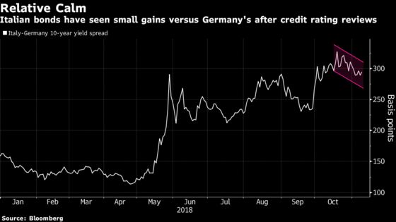 Bond Buyers Back Italy on Hope Political Risks Are Just Noise