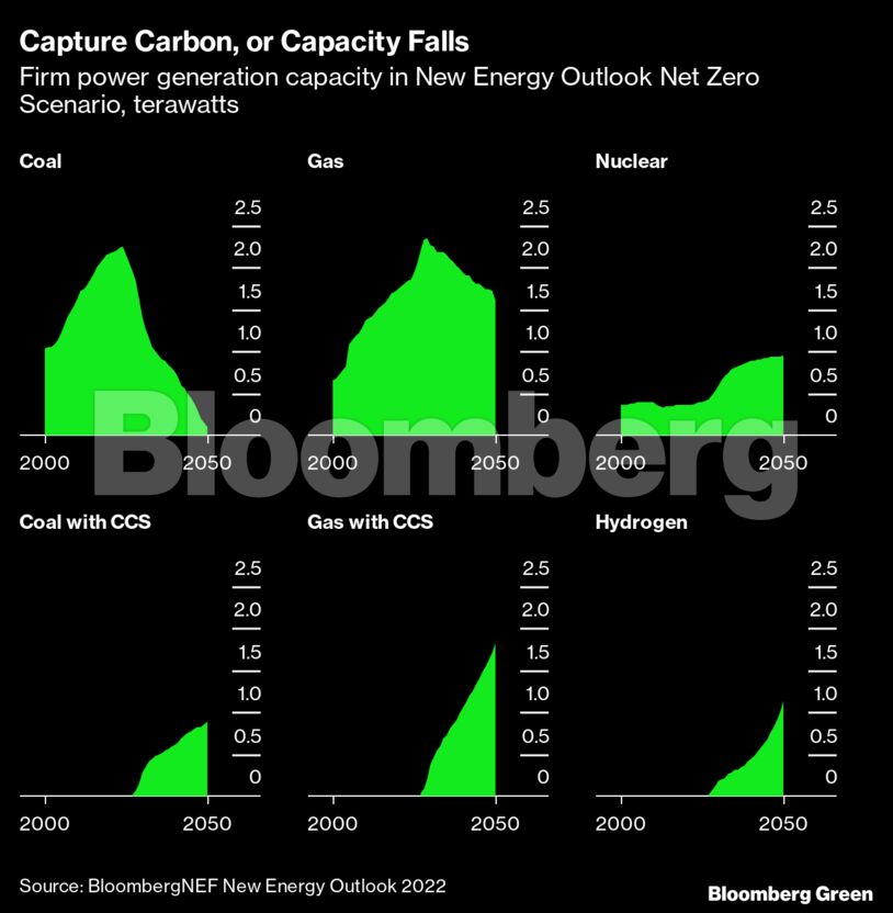 Capture Carbon, or Capacity Falls | Firm power generation capacity in New Energy Outlook Net Zero Scenario, terawatts