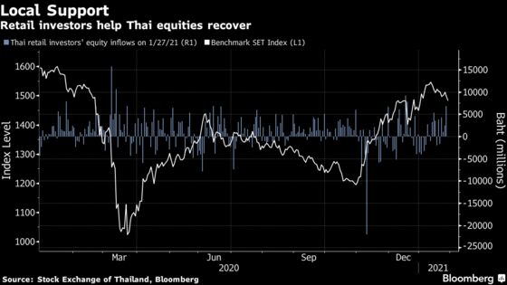 Thailand’s New Retail Investors Boost Stock Turnover to Record