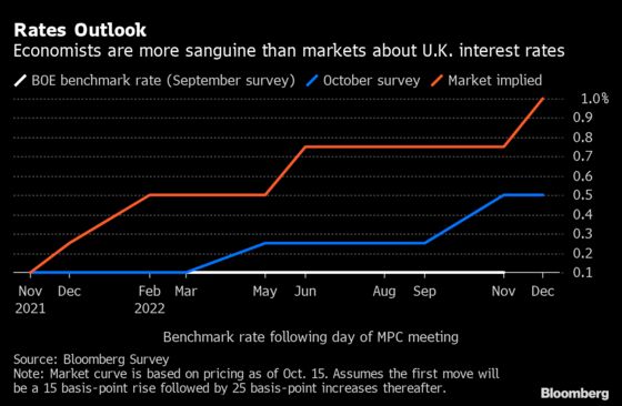 Gloomy U.K. Outlook Has Economists Clashing With Traders on BOE