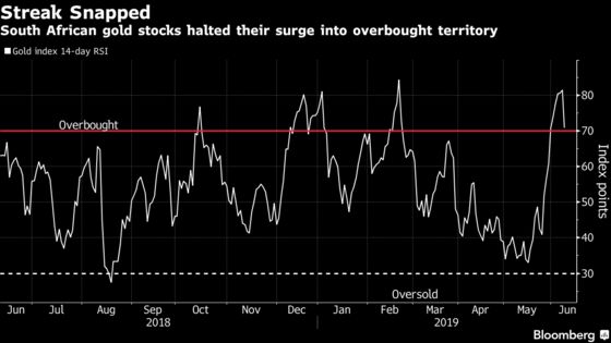 A Long Winning Streak for South African Gold Stocks Ends Abruptly