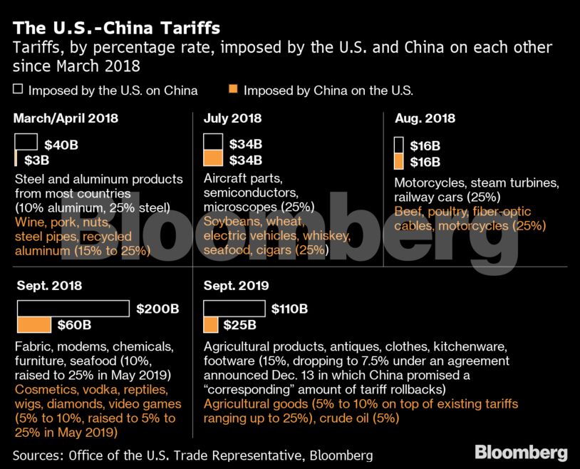 The U.S.-China Tariffs
