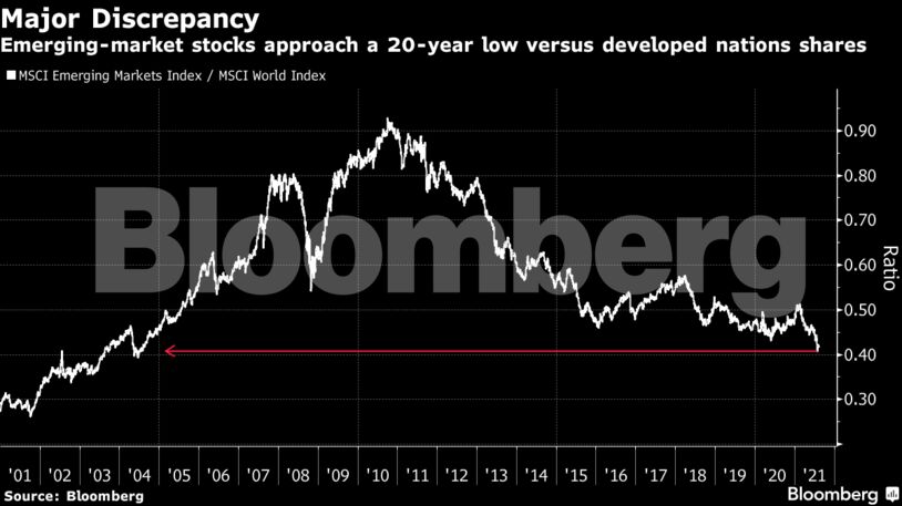 Emerging-market stocks approach a 20-year low versus developed nations shares
