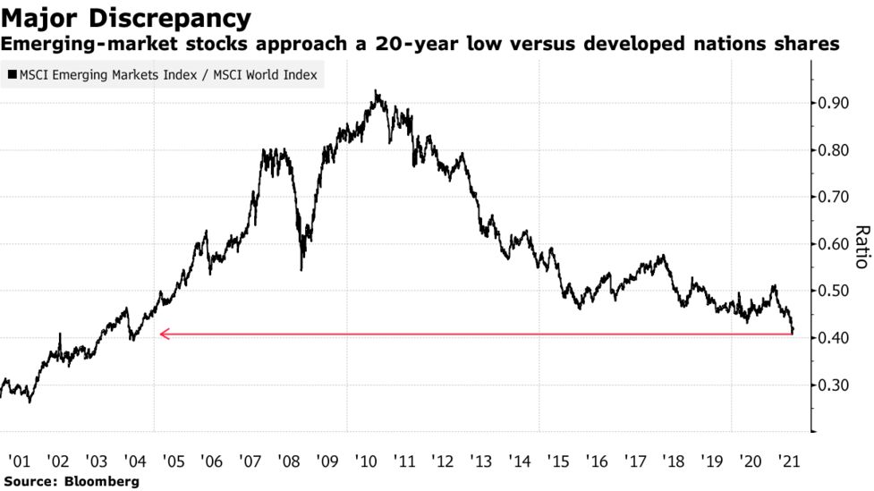 Goldman Bofa See Lost Decade Over For Emerging Markets Bloomberg Goldman Bofa See Lost Decade Over For Emerging Markets Bloomberg