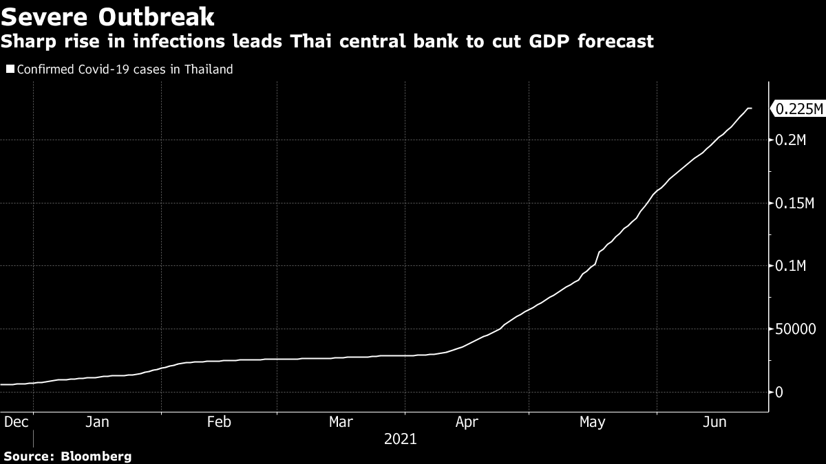 タイ中銀 政策金利を0 5 に据え置き 成長率見通し引き下げ Bloomberg