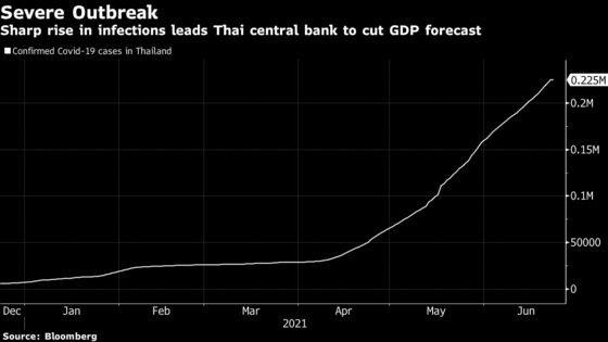 Bank of Thailand Holds Rate, Lowers Outlook on Tourism Slump