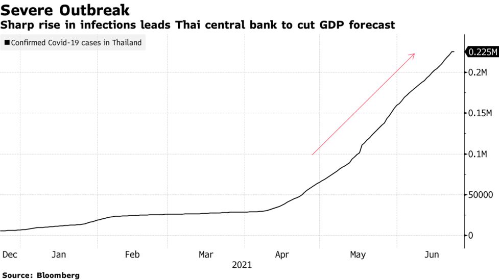 タイ中銀 政策金利を0 5 に据え置き 成長率見通し引き下げ Bloomberg