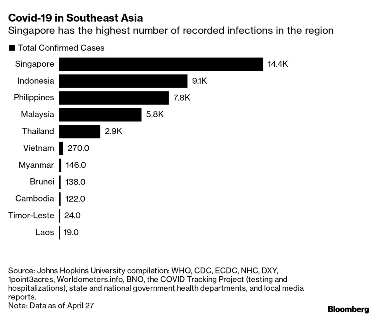 COVID-19 cases in Southeast Asia surge beyond 180,000