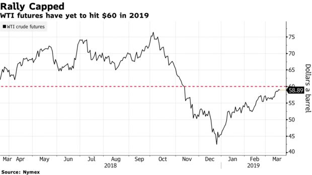 WTI futures have yet to hit $60 in 2019