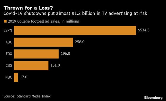 College Football Shutdown Puts $1.2 Billion in TV Ads at Risk