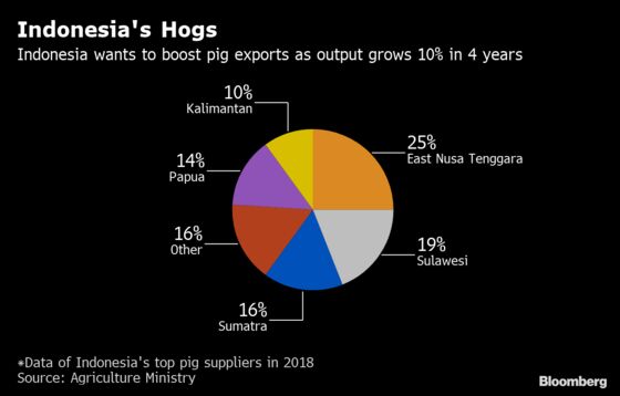 Land of Komodo Dragon Seeks to Profit From China Hog Crisis