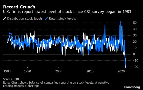 U.K. Shops See Stock Level Drop to Record, Prompting Price Surge