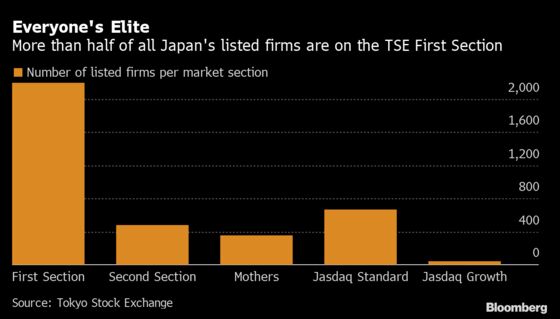 Threat of Demotion Spurs Japan Firms to Shake Up Stock Register