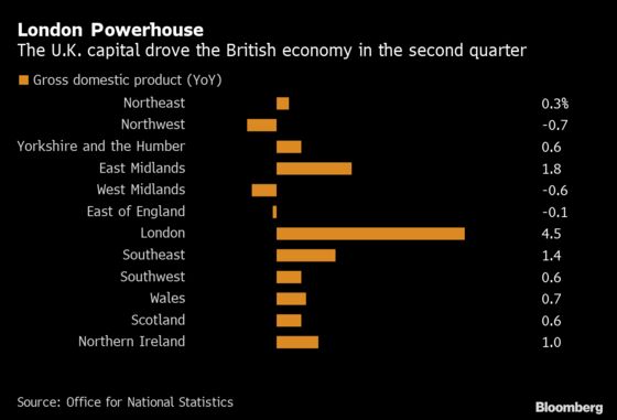 Booming London Defies Weak Second Quarter for Britain’s Economy