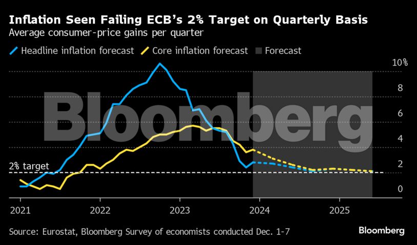 Inflation Seen Failing ECB’s 2% Target on Quarterly Basis | Average consumer-price gains per quarter