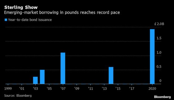 Emerging-Market Borrowers Raising Cash in Pounds at a Record Rate