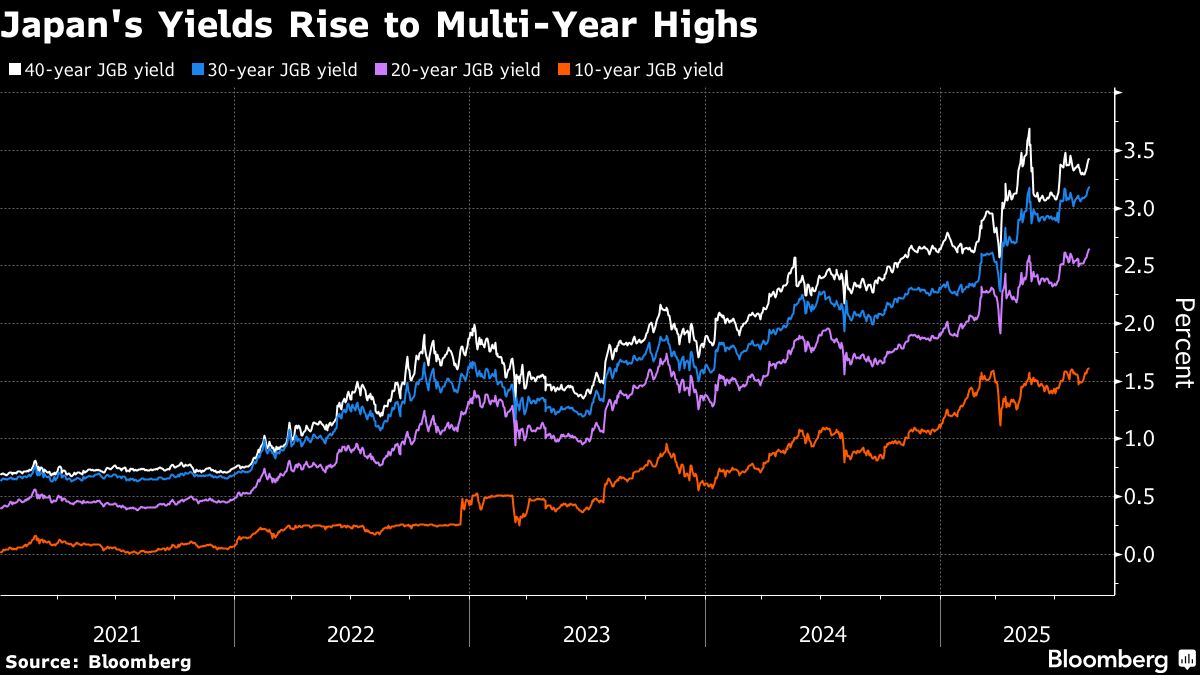 ⚫️ BLOOMBERG: Record per i rendimenti dei titoli di Stato giapponesi a 30 anni tra timori di inflazione e rischi fiscali.