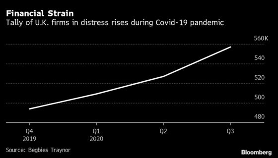 British Firms Fall Into Distress at Fastest Pace Since 2017