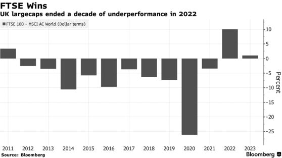 FTSE Wins | UK largecaps ended a decade of underperformance in 2022