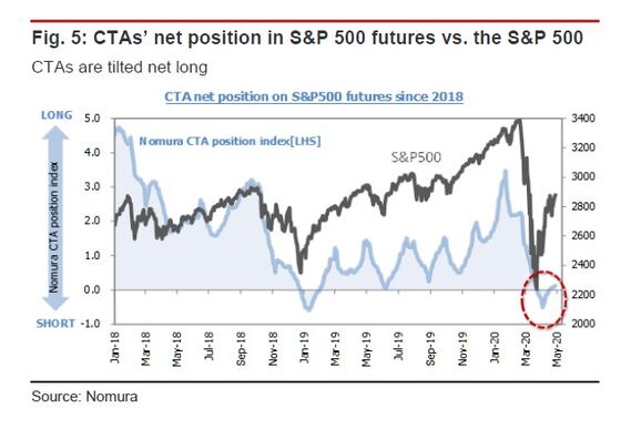 The Quant Comeback Kids Are Buying American Stock Futures Again