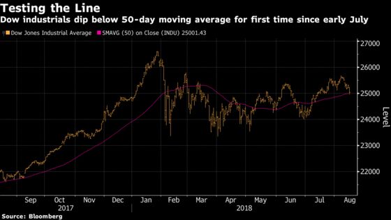 Dow, S&P 500 Test Key Support Levels With August Slump Deepening