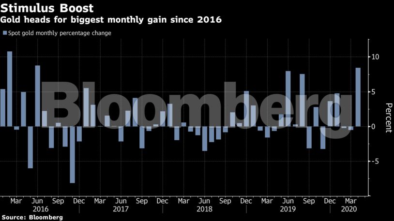 Gold heads for biggest monthly gain since 2016